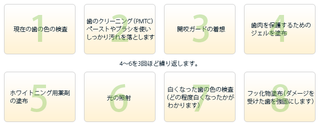 オフィスホワイトニング治療の流れ